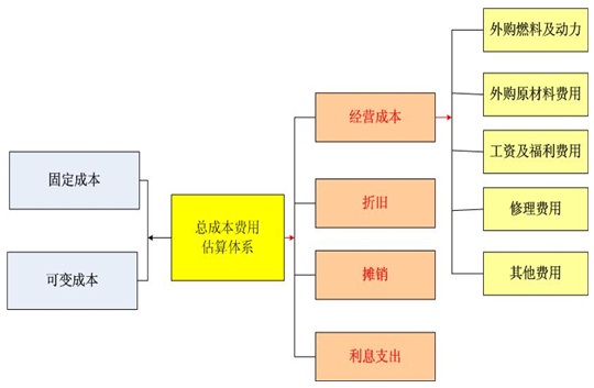 学校项目可行性研究报告总成本费用估算